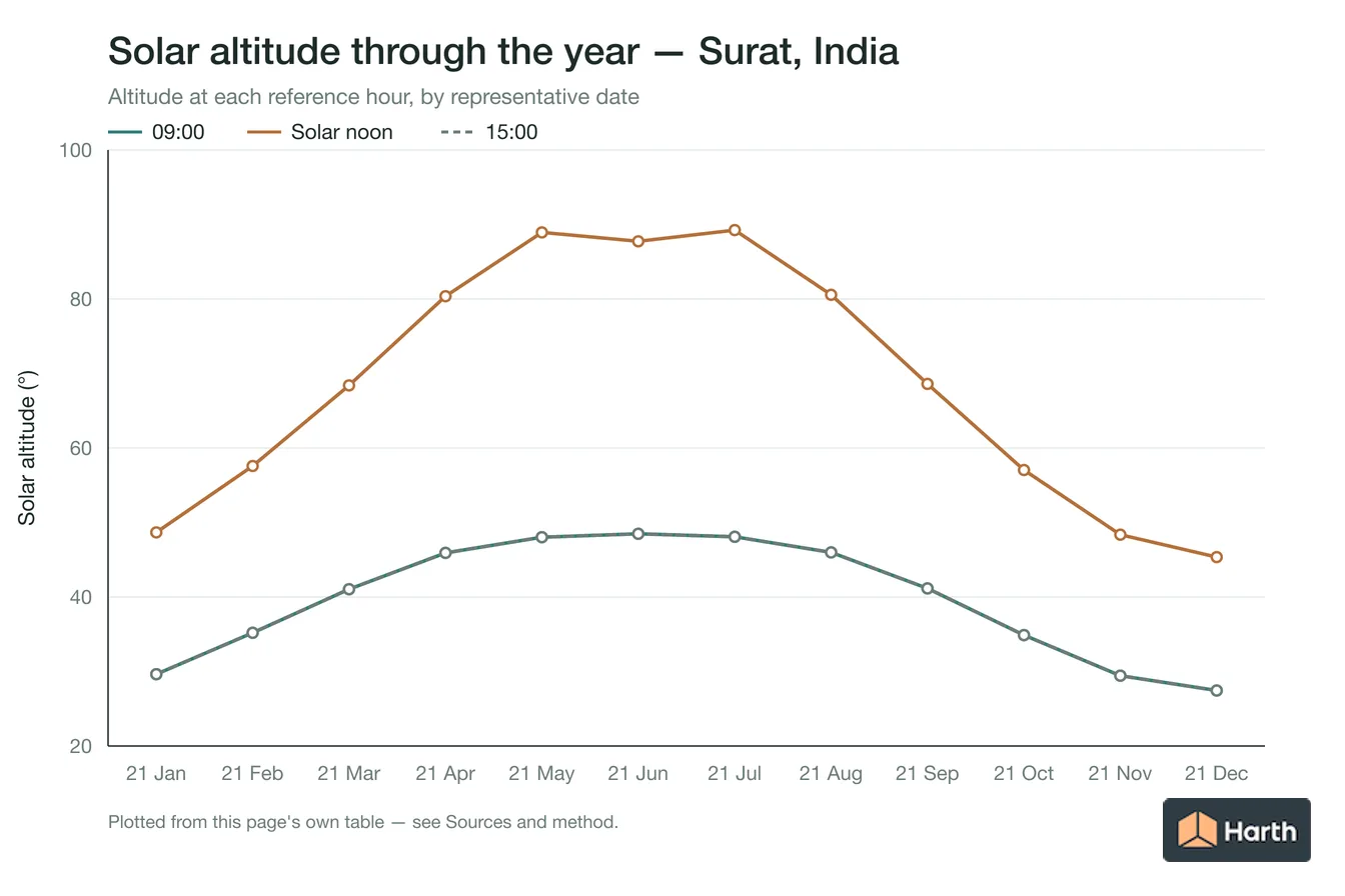 Solar altitude by month for Surat, India at each reference hour