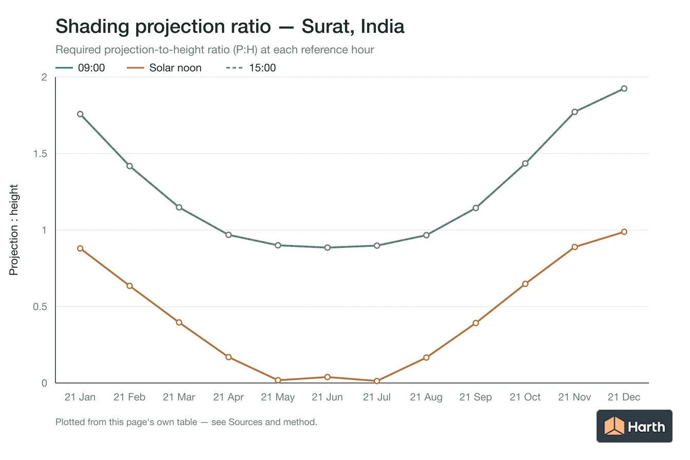 Projection-to-height shading ratio by month for Surat, India