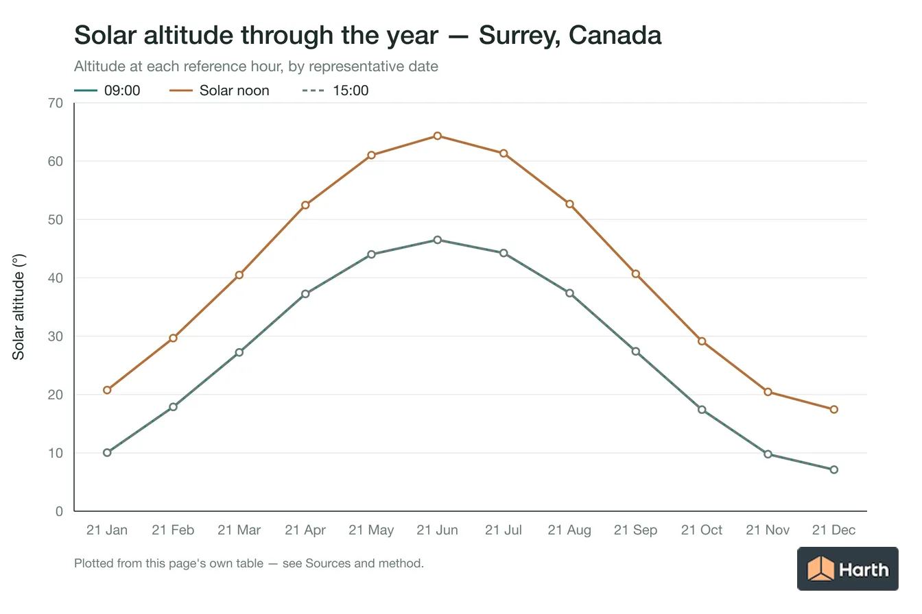 Solar altitude by month for Surrey, Canada at each reference hour