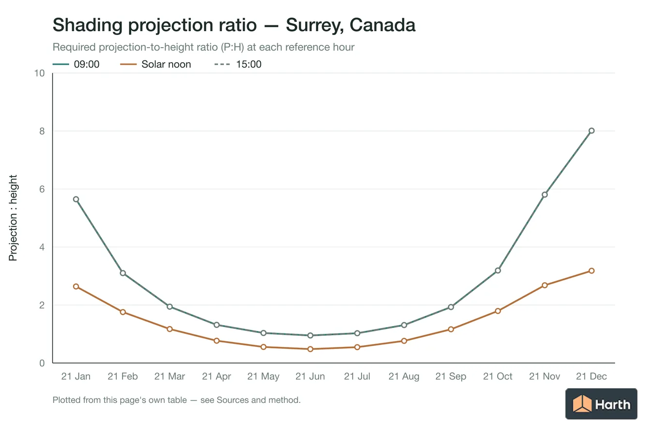 Projection-to-height shading ratio by month for Surrey, Canada