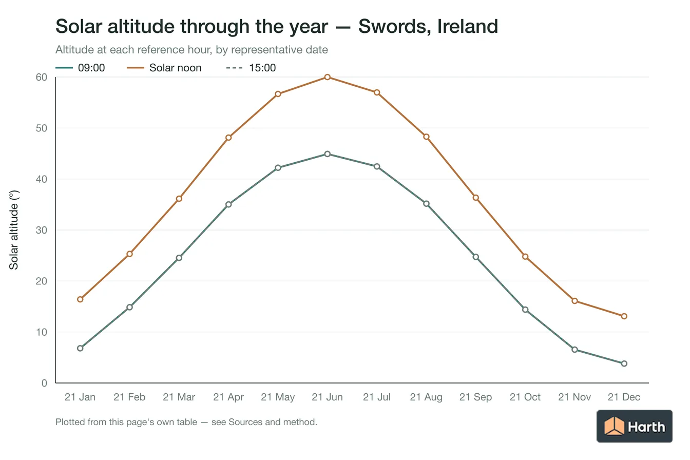 Solar altitude by month for Swords, Ireland at each reference hour