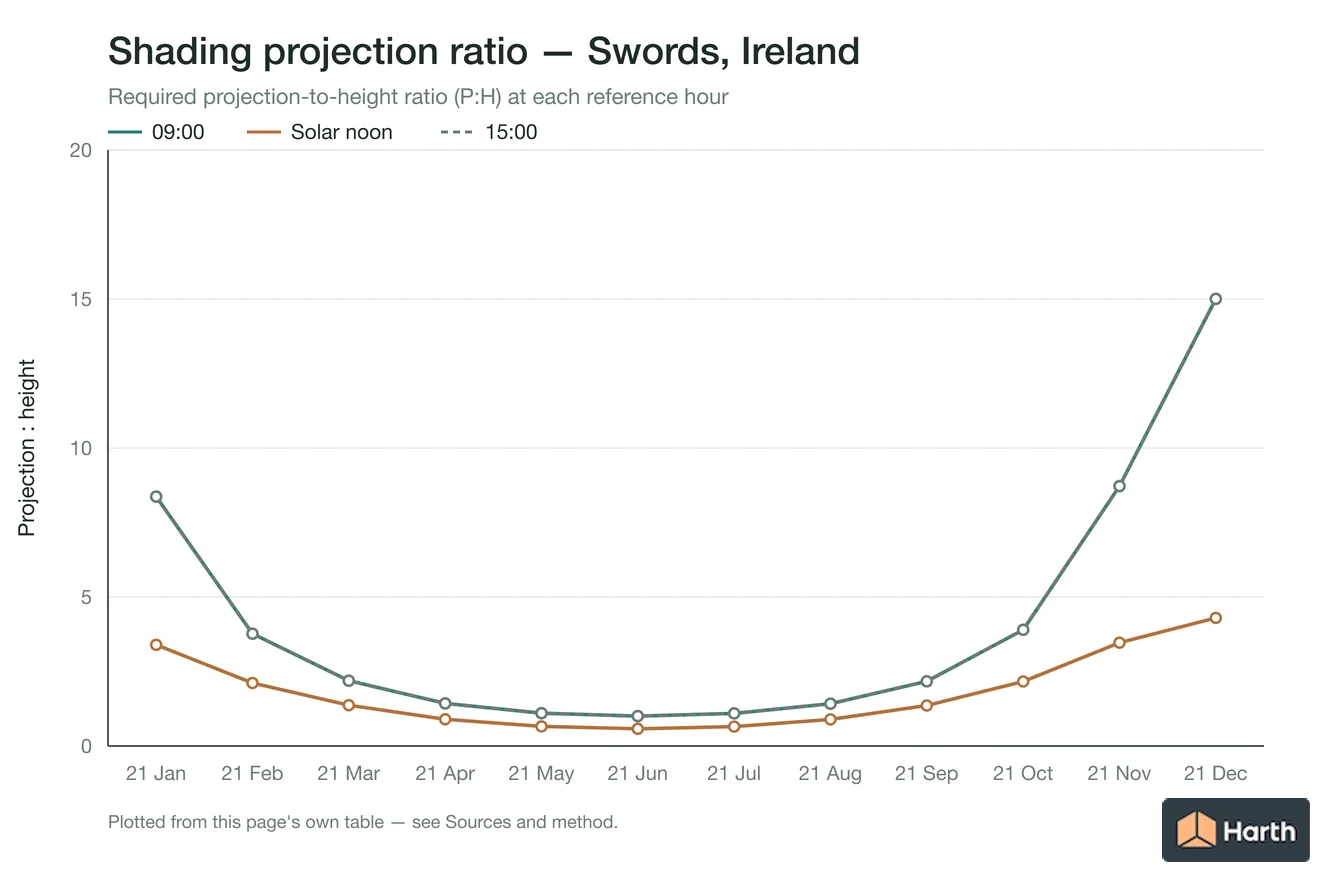 Projection-to-height shading ratio by month for Swords, Ireland