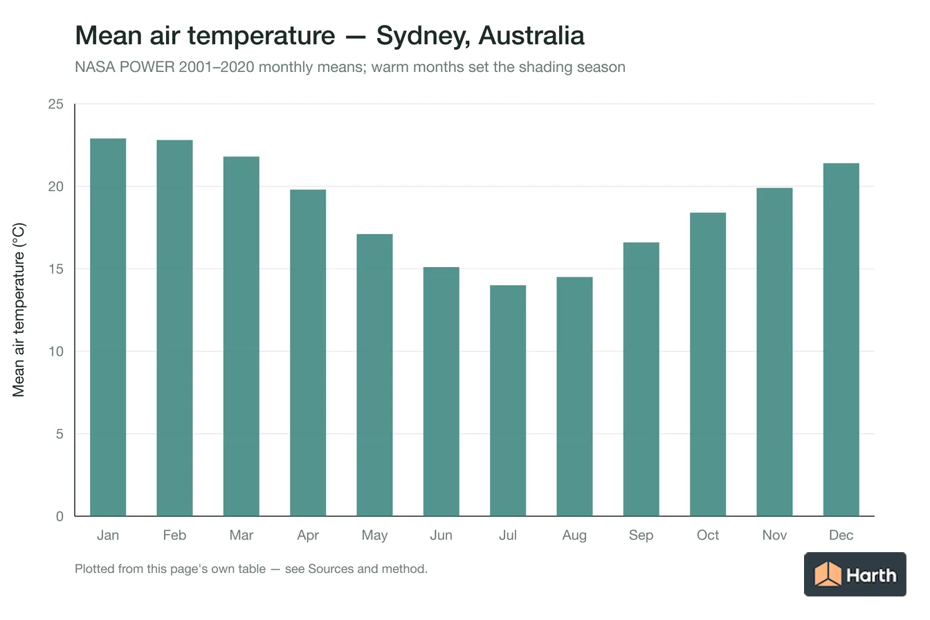 Mean air temperature by month for Sydney, Australia