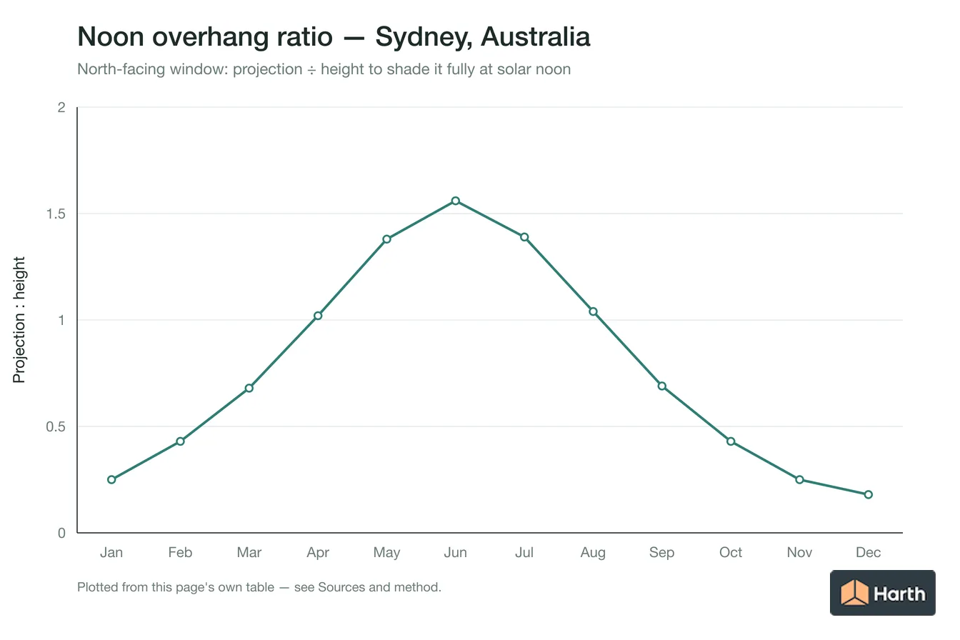Overhang projection-to-height ratio needed at solar noon by month for Sydney, Australia