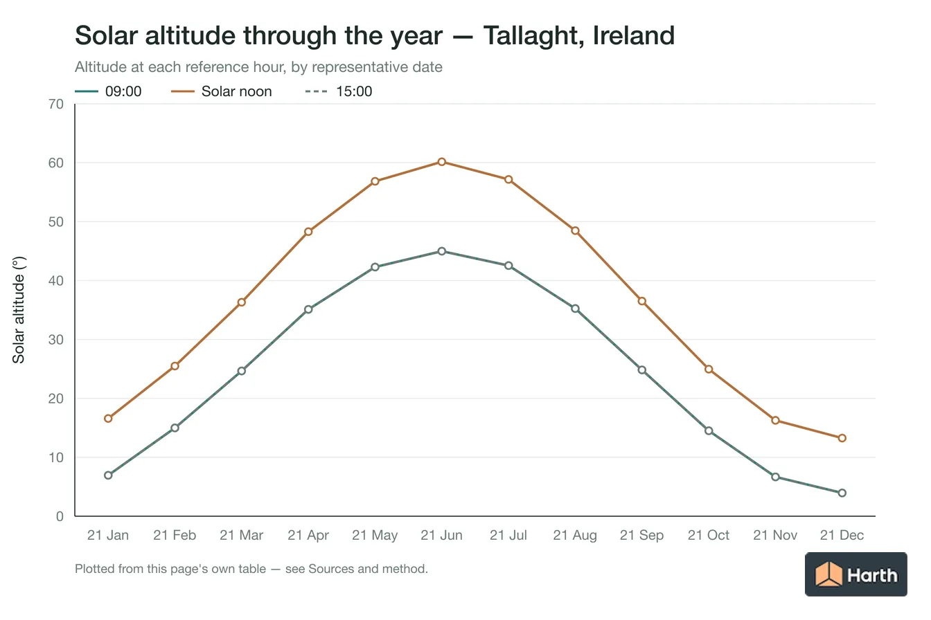 Solar altitude by month for Tallaght, Ireland at each reference hour