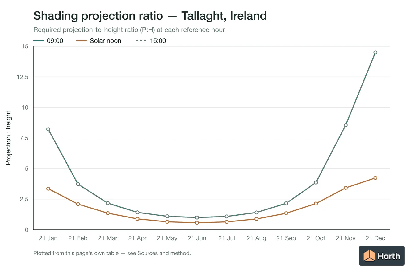 Projection-to-height shading ratio by month for Tallaght, Ireland