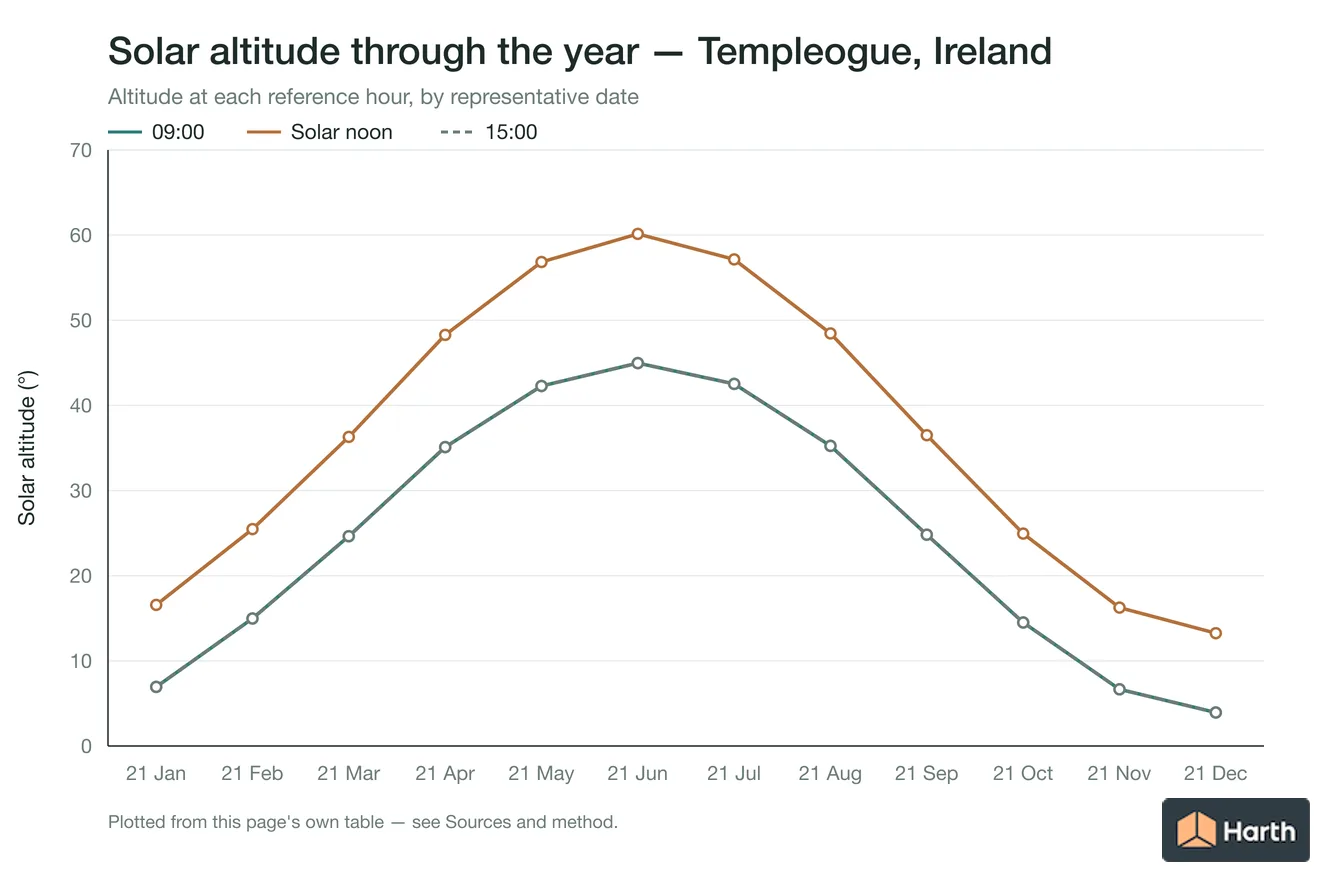 Solar altitude by month for Templeogue, Ireland at each reference hour