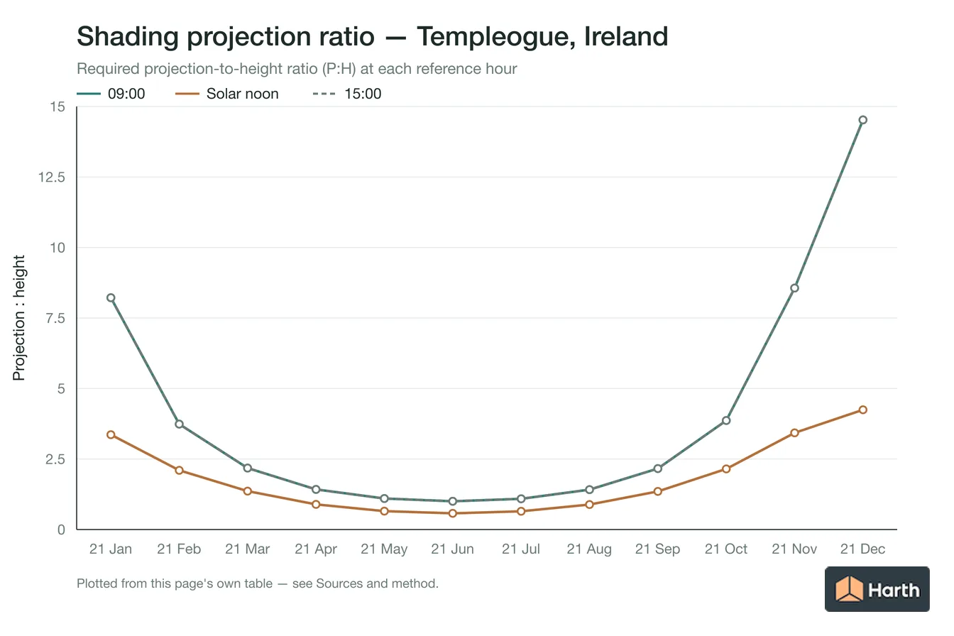Projection-to-height shading ratio by month for Templeogue, Ireland