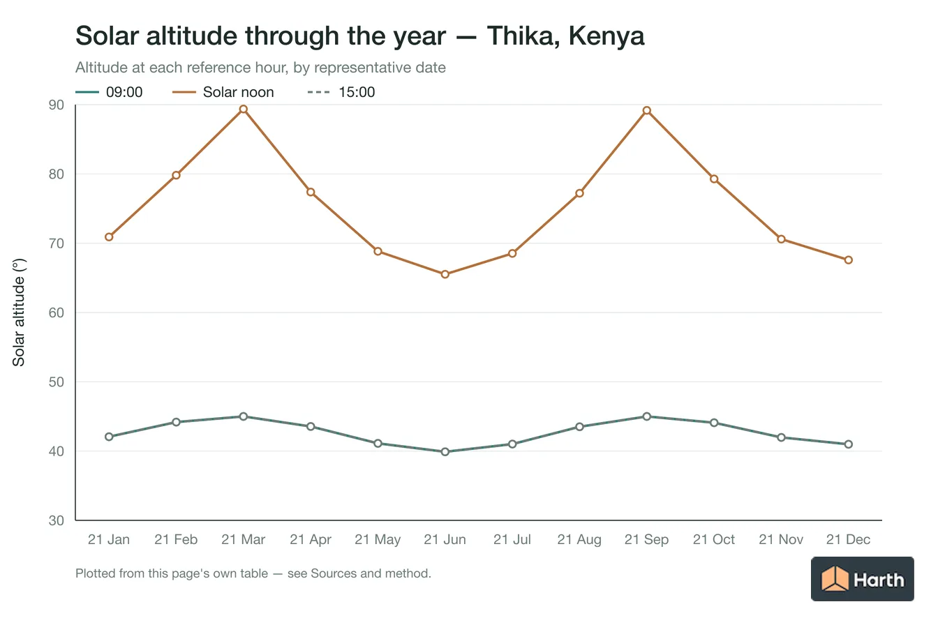 Solar altitude by month for Thika, Kenya at each reference hour