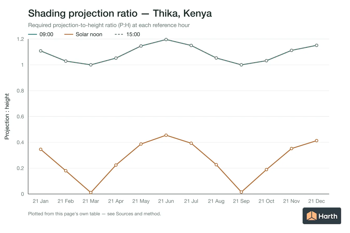 Projection-to-height shading ratio by month for Thika, Kenya