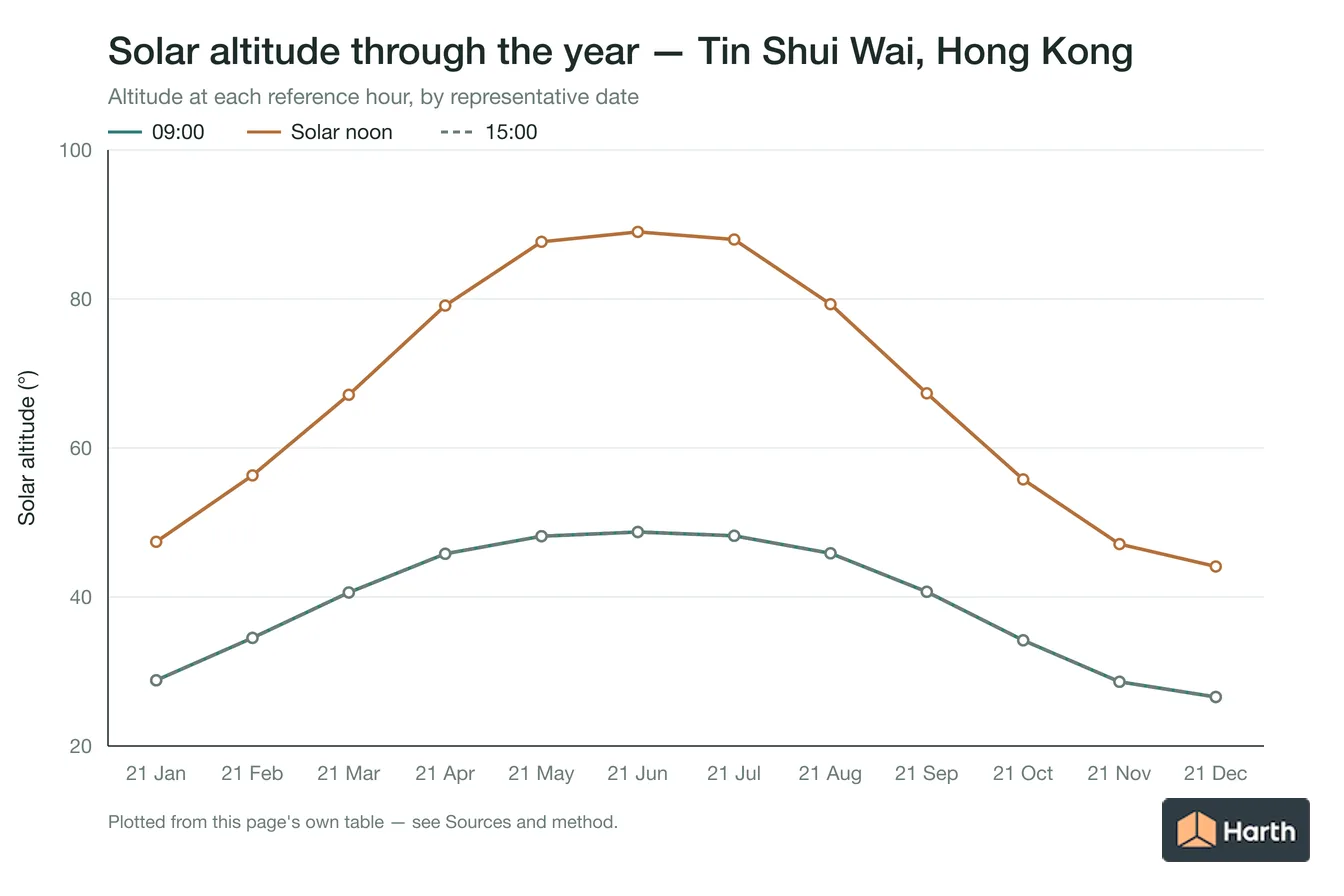 Solar altitude by month for Tin Shui Wai, Hong Kong at each reference hour