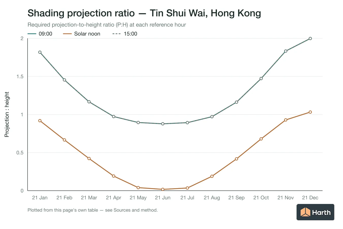 Projection-to-height shading ratio by month for Tin Shui Wai, Hong Kong