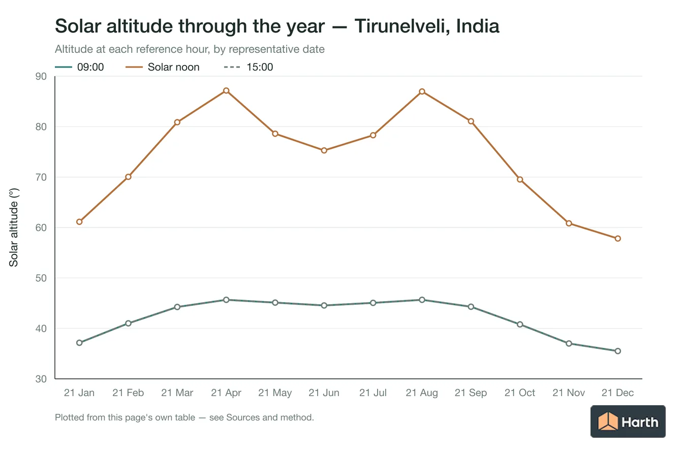 Solar altitude by month for Tirunelveli, India at each reference hour