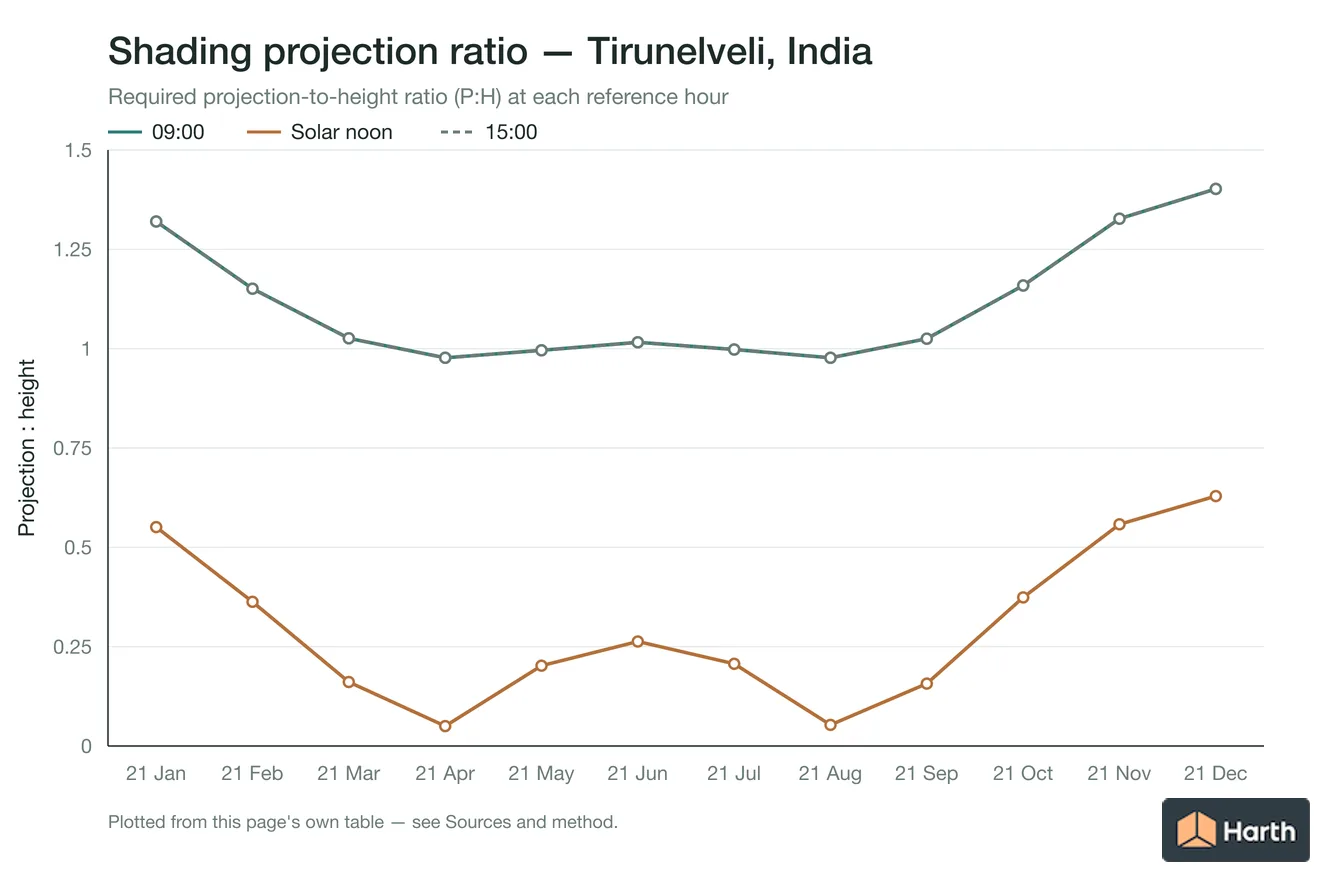 Projection-to-height shading ratio by month for Tirunelveli, India