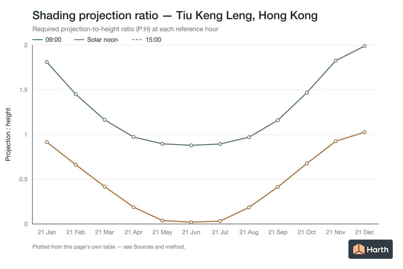 Projection-to-height shading ratio by month for Tiu Keng Leng, Hong Kong