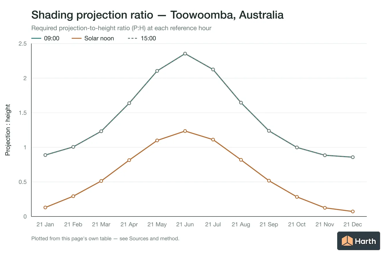 Projection-to-height shading ratio by month for Toowoomba, Australia
