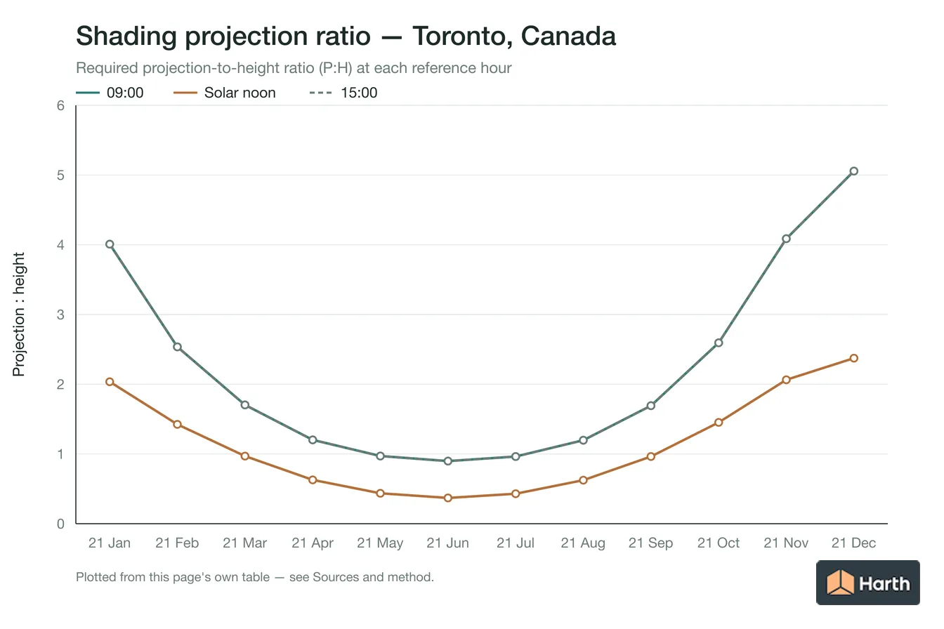 Projection-to-height shading ratio by month for Toronto, Canada
