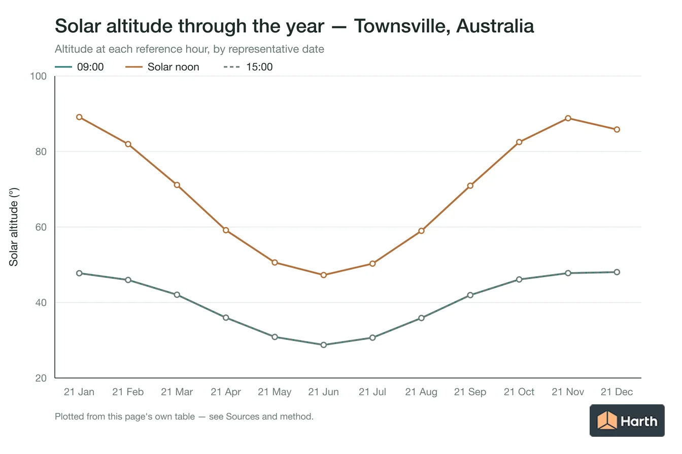 Solar altitude by month for Townsville, Australia at each reference hour