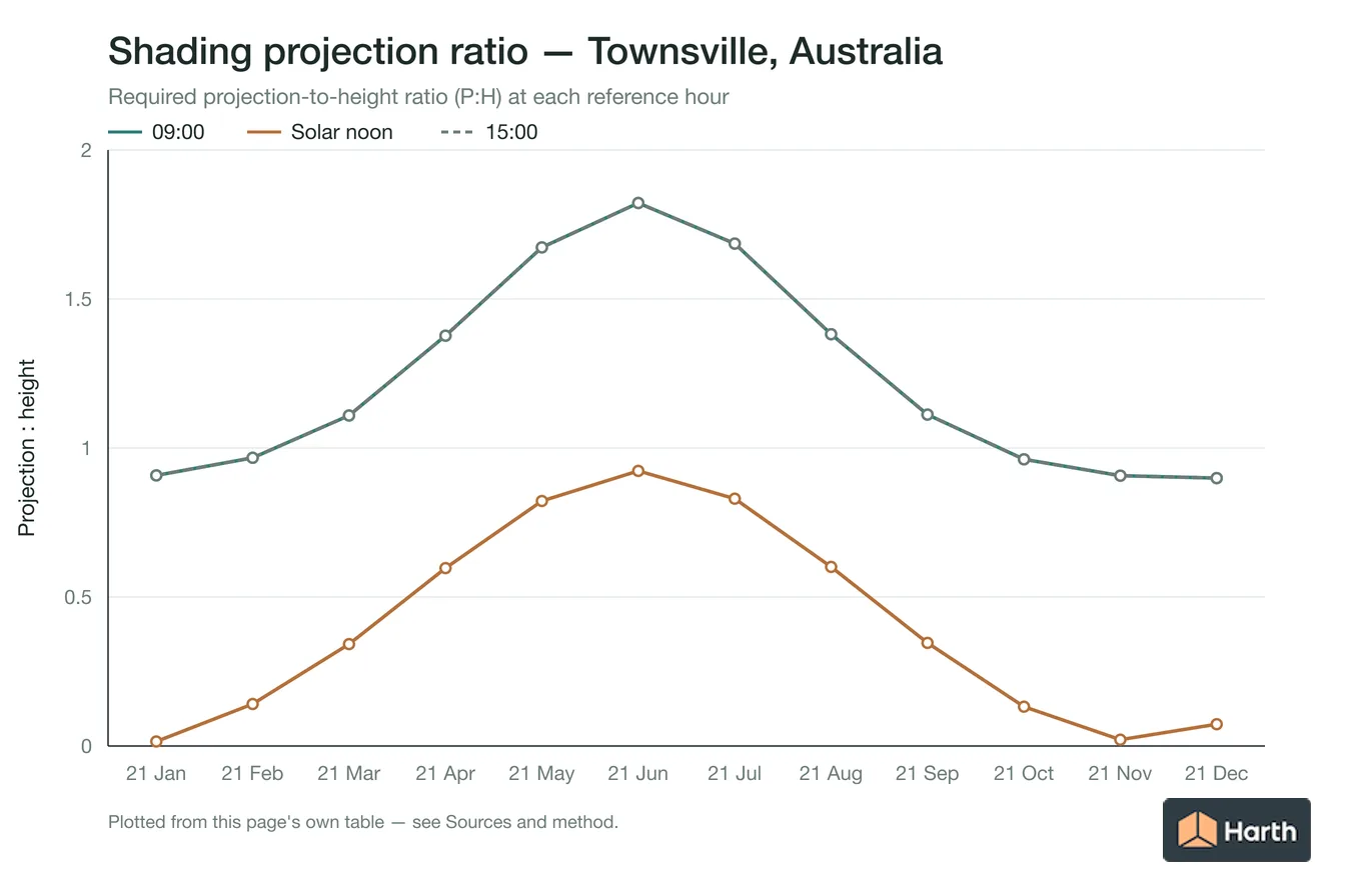 Projection-to-height shading ratio by month for Townsville, Australia