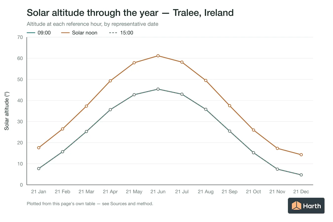 Solar altitude by month for Tralee, Ireland at each reference hour