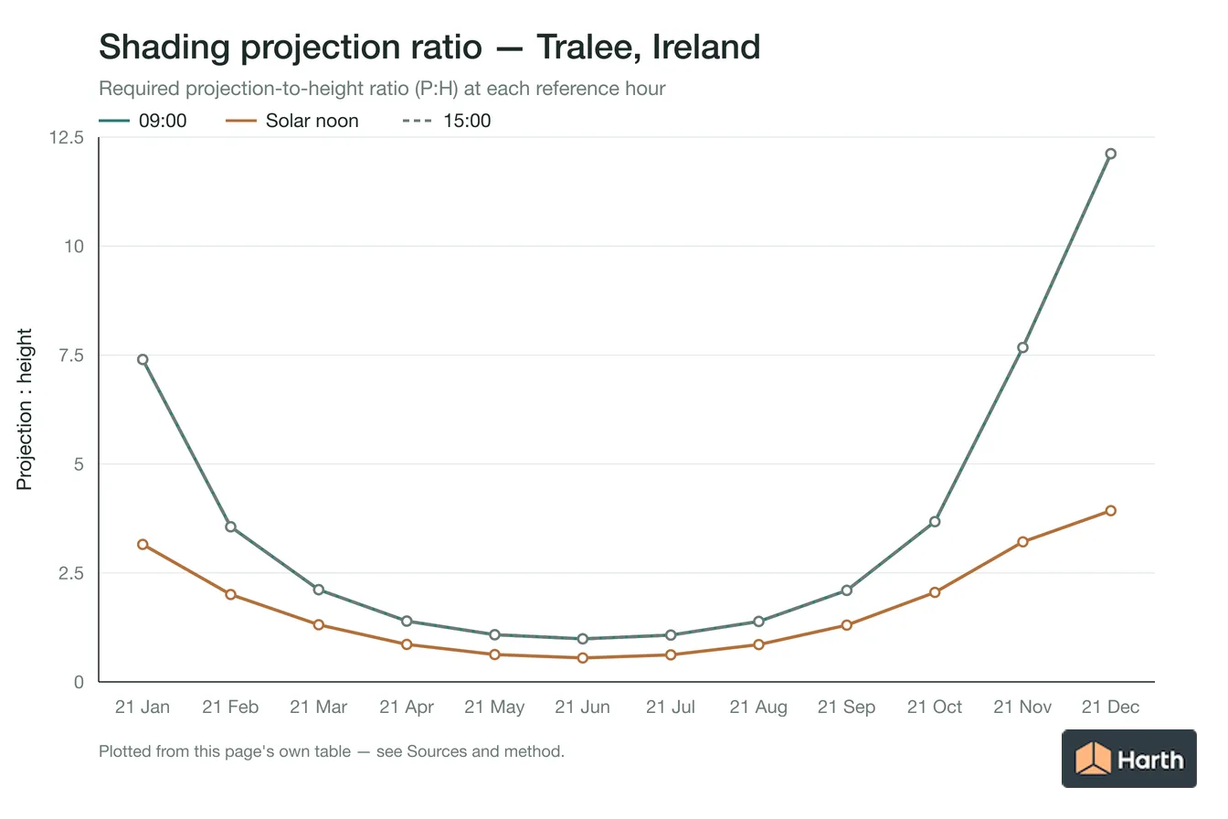 Projection-to-height shading ratio by month for Tralee, Ireland
