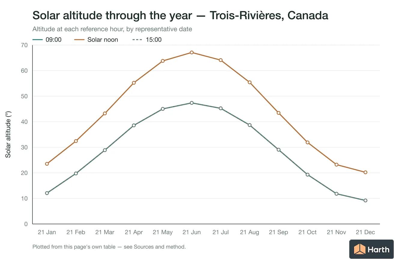 Solar altitude by month for Trois-Rivières, Canada at each reference hour