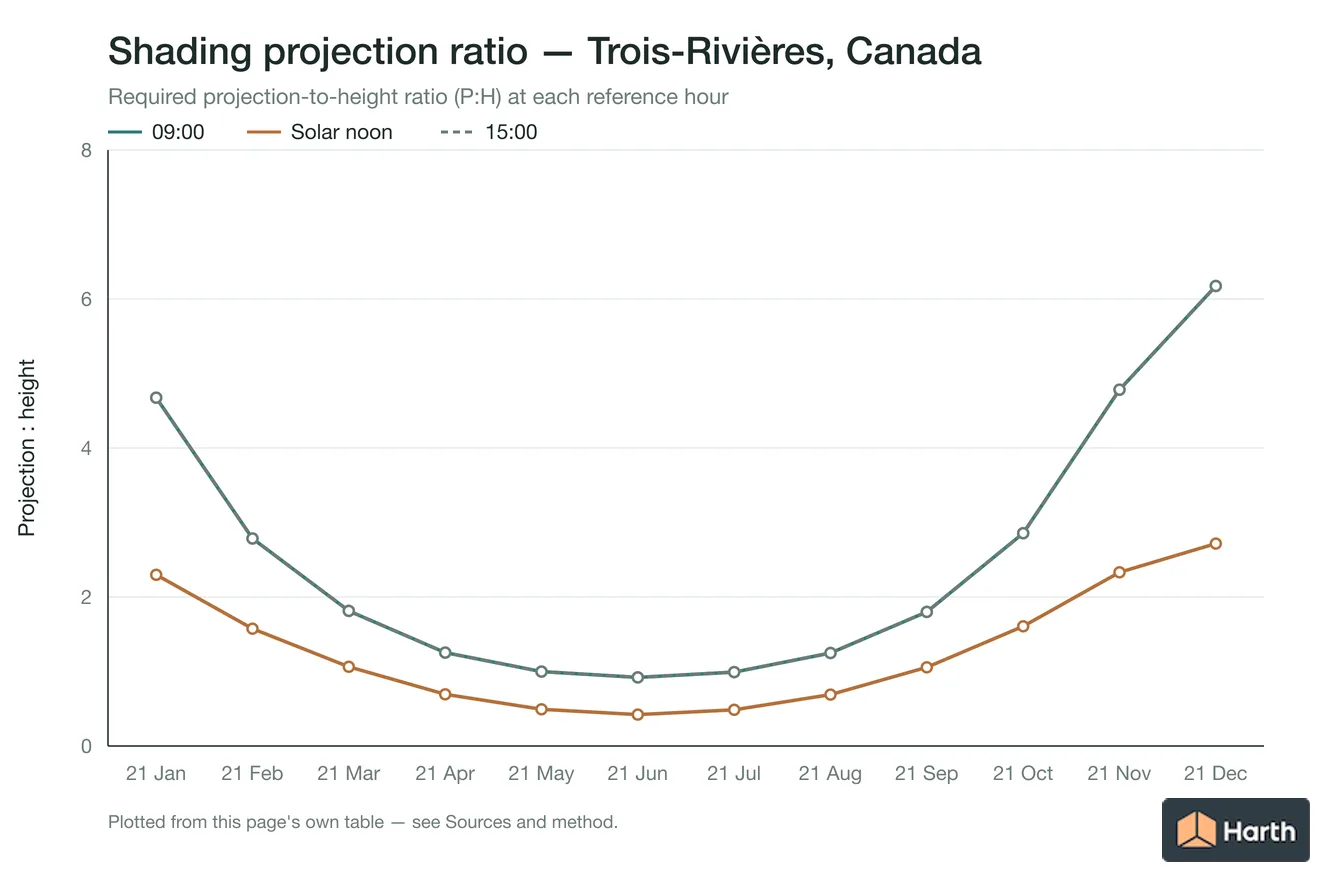 Projection-to-height shading ratio by month for Trois-Rivières, Canada