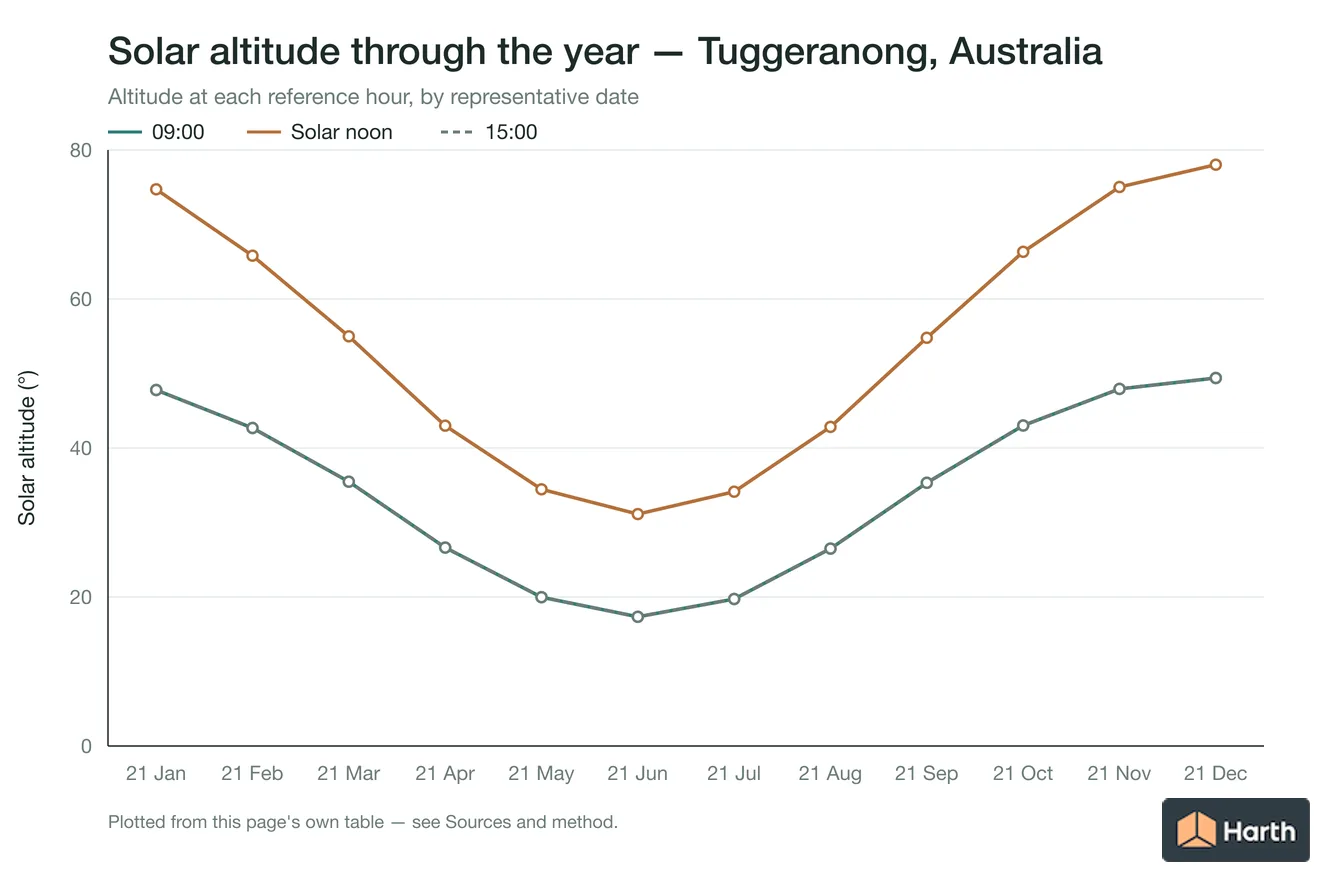Solar altitude by month for Tuggeranong, Australia at each reference hour