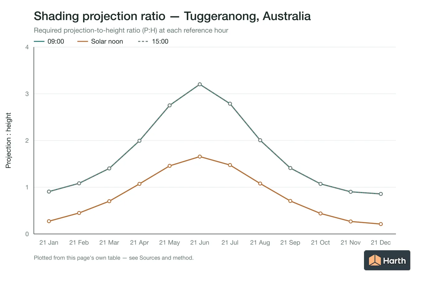 Projection-to-height shading ratio by month for Tuggeranong, Australia