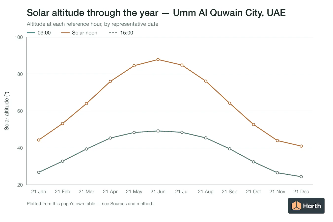 Solar altitude by month for Umm Al Quwain City, UAE at each reference hour