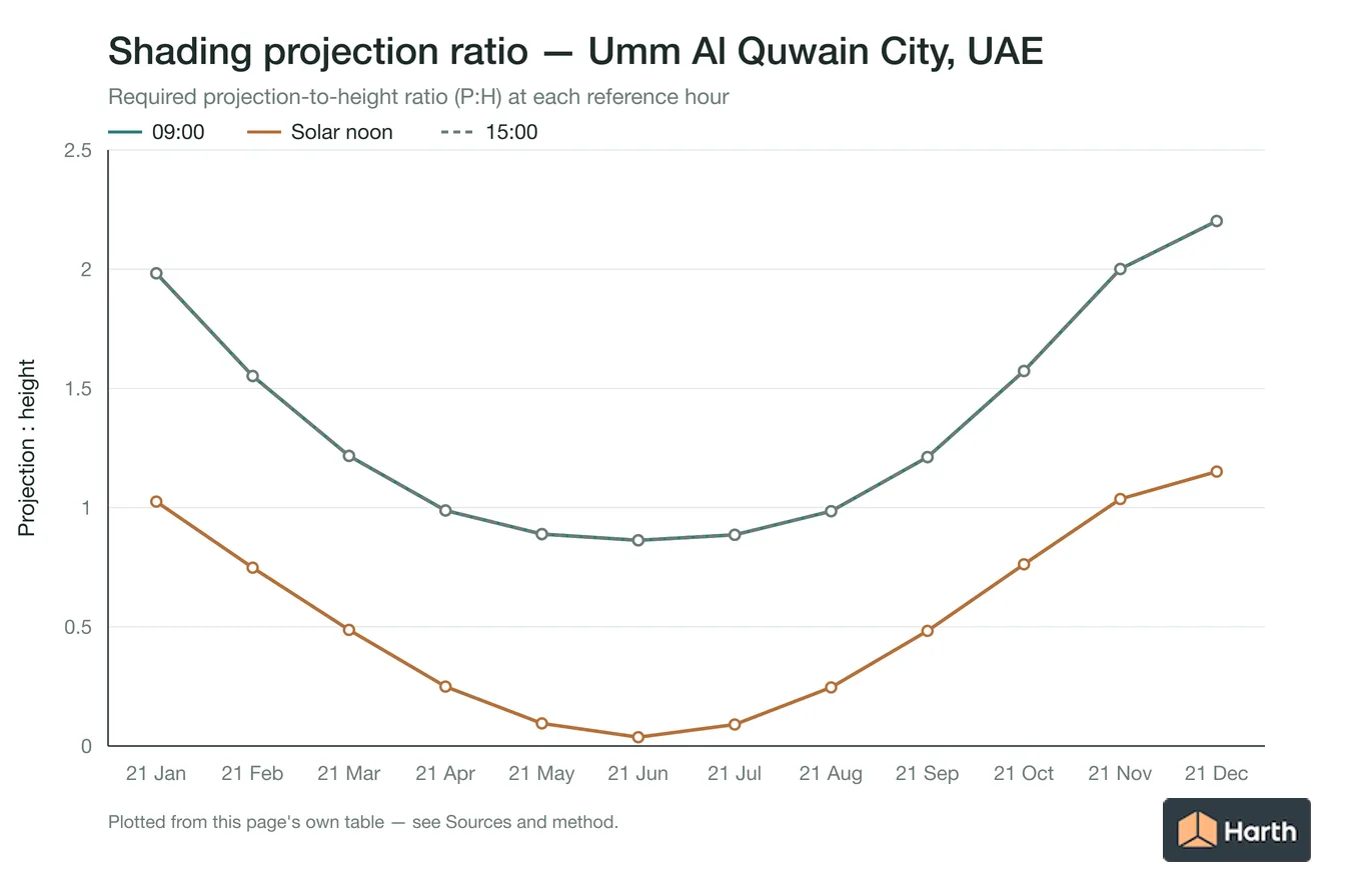 Projection-to-height shading ratio by month for Umm Al Quwain City, UAE