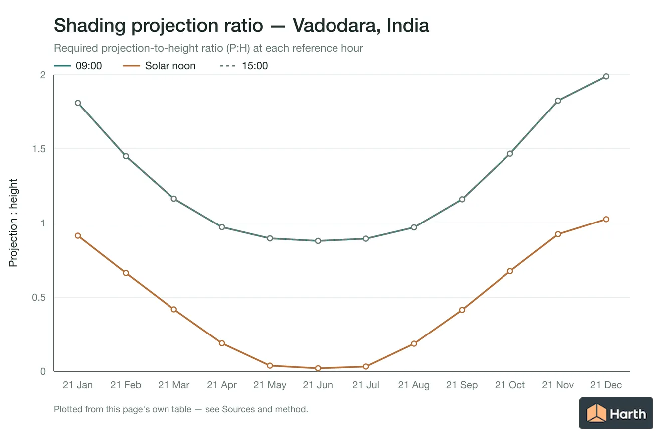 Projection-to-height shading ratio by month for Vadodara, India