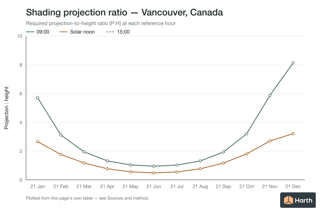 Projection-to-height shading ratio by month for Vancouver, Canada