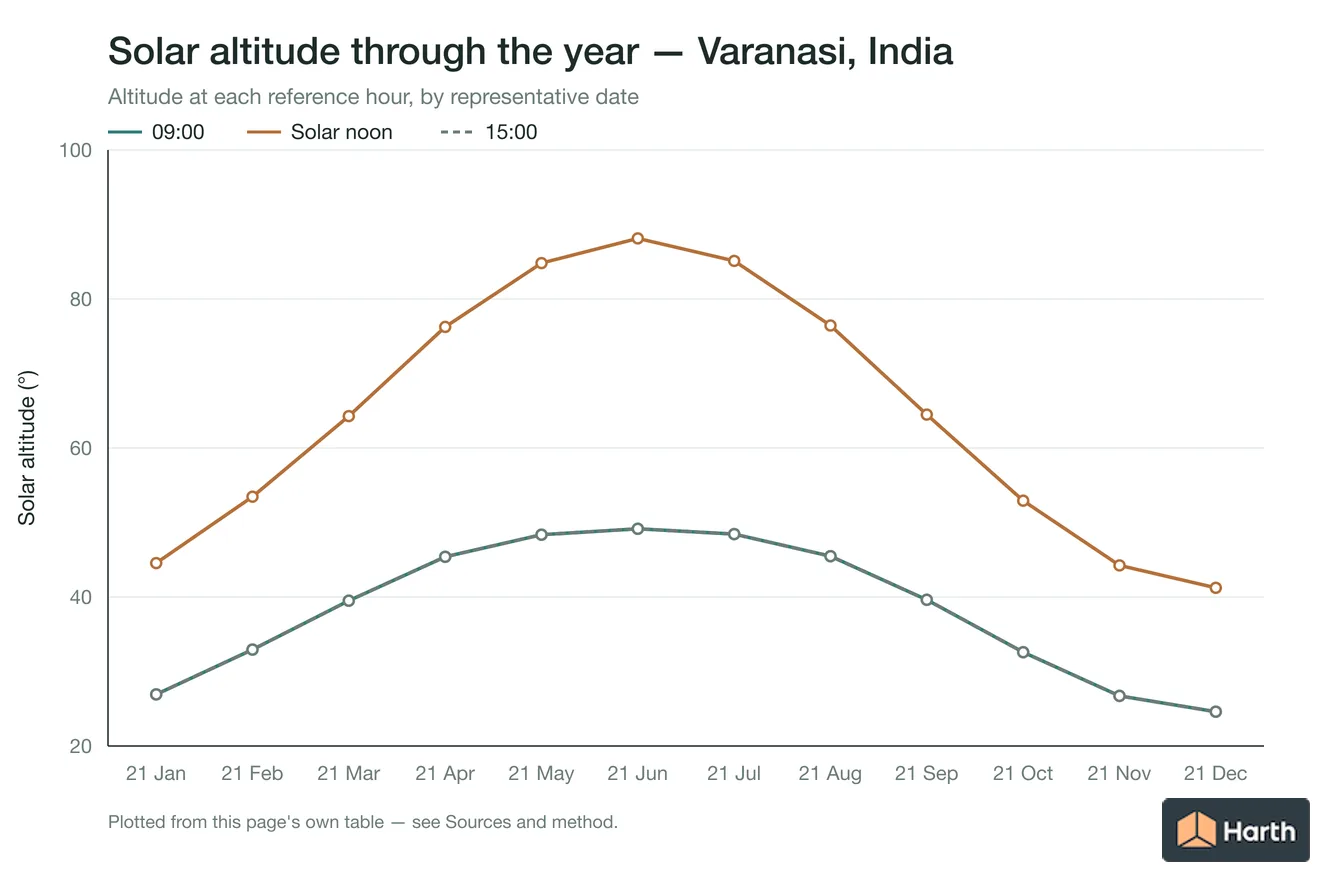 Solar altitude by month for Varanasi, India at each reference hour