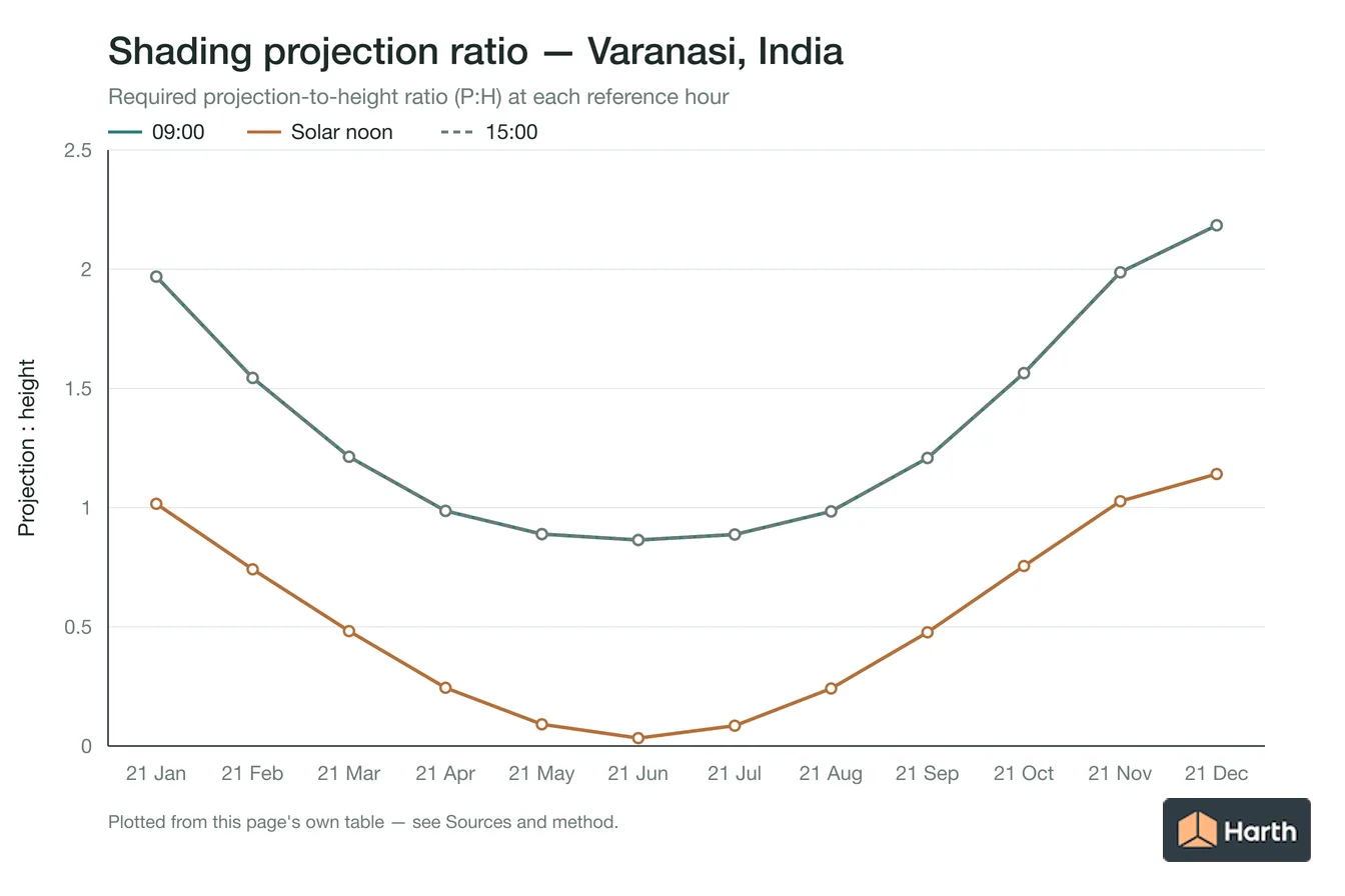 Projection-to-height shading ratio by month for Varanasi, India