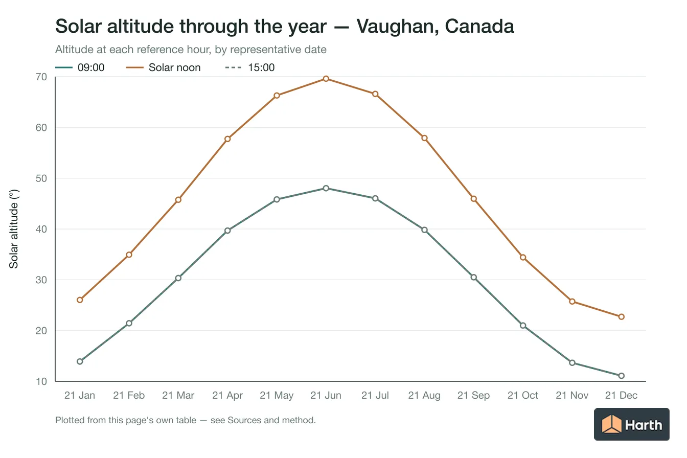 Solar altitude by month for Vaughan, Canada at each reference hour