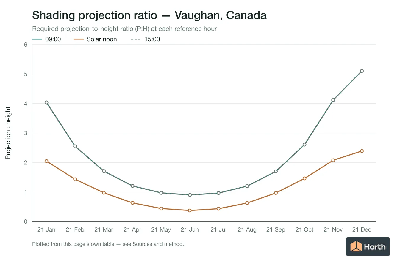 Projection-to-height shading ratio by month for Vaughan, Canada