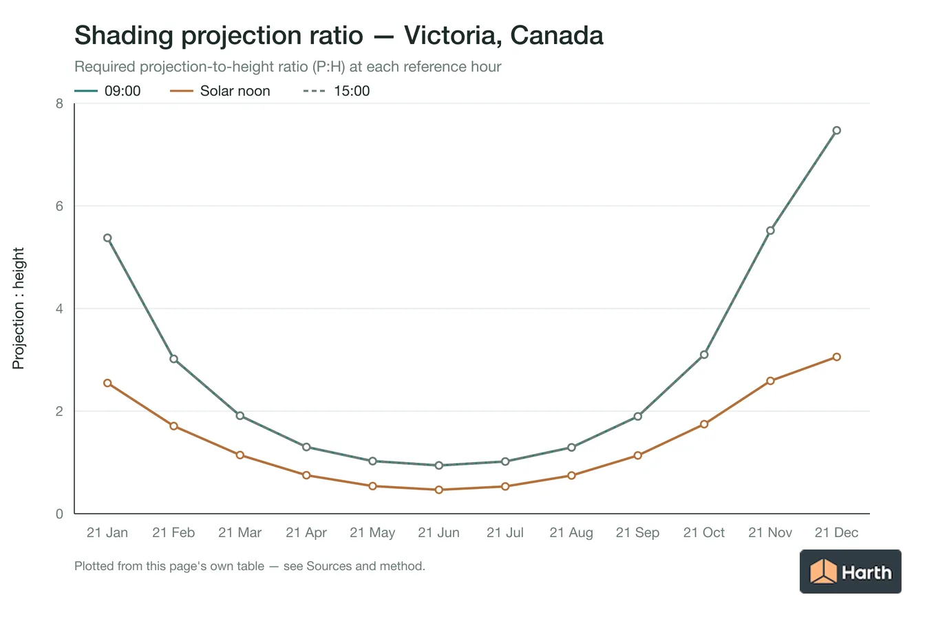 Projection-to-height shading ratio by month for Victoria, Canada