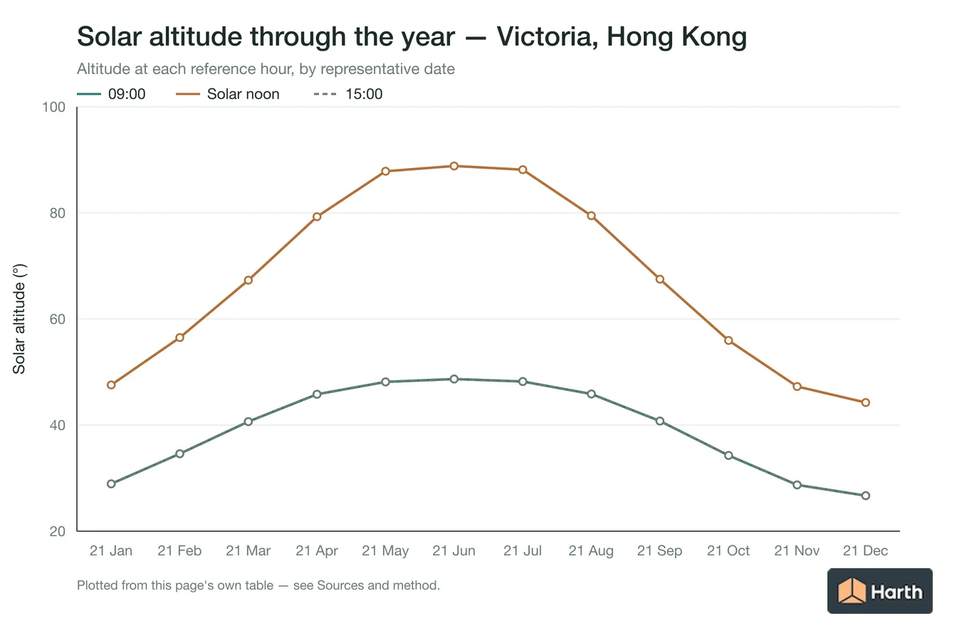 Solar altitude by month for Victoria, Hong Kong at each reference hour