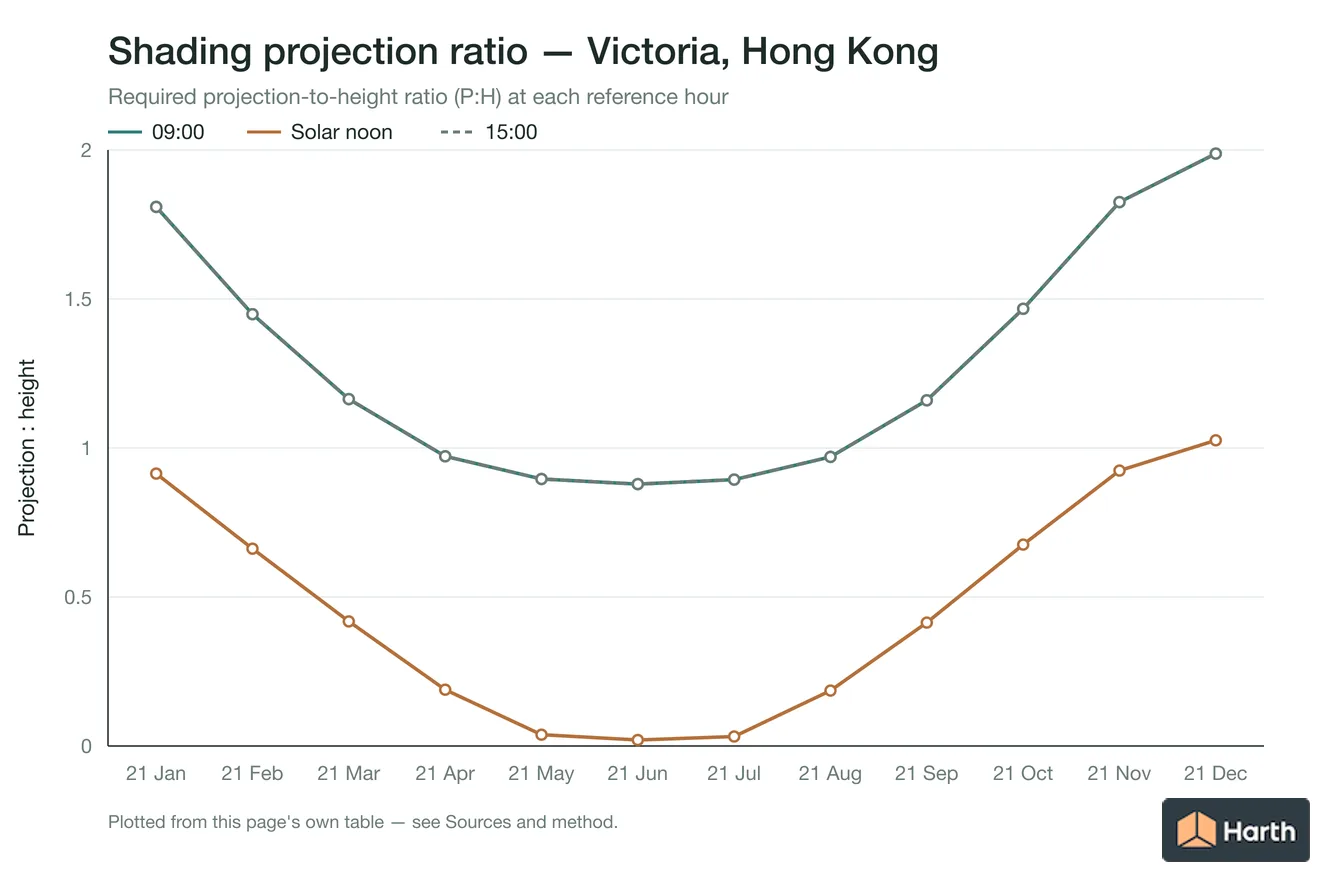 Projection-to-height shading ratio by month for Victoria, Hong Kong