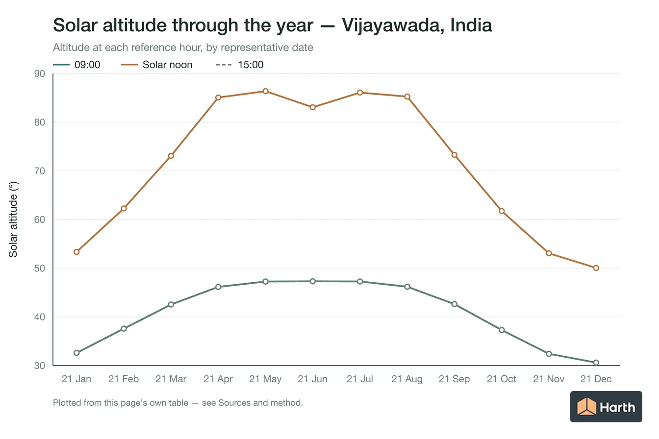 Solar altitude by month for Vijayawada, India at each reference hour