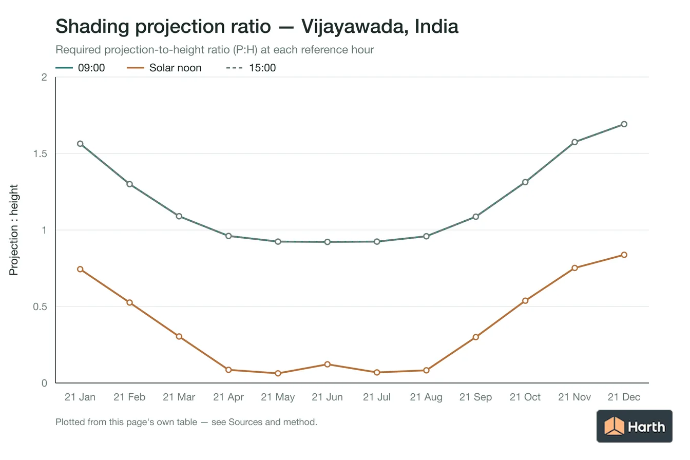 Projection-to-height shading ratio by month for Vijayawada, India