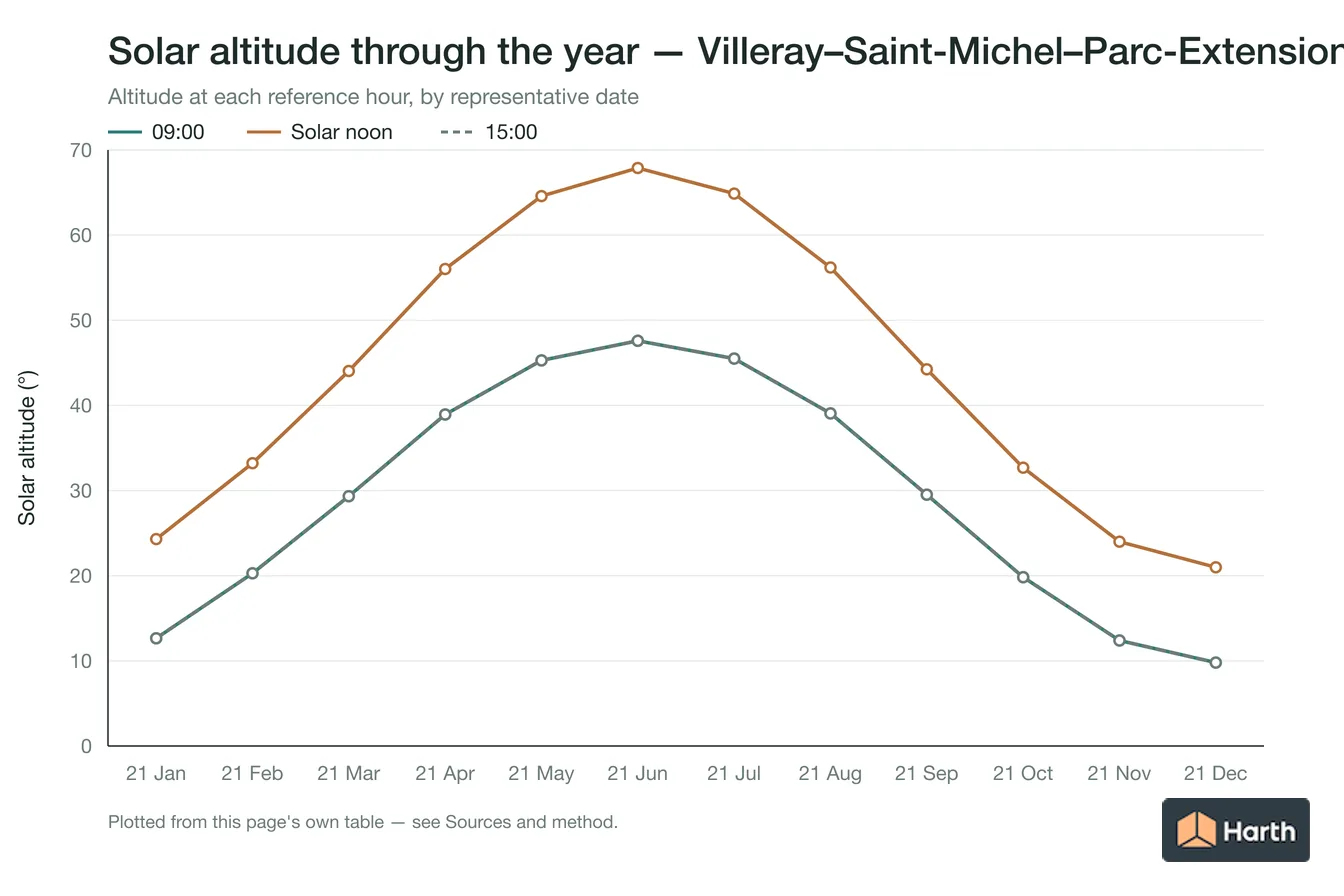 Solar altitude by month for Villeray–Saint-Michel–Parc-Extension, Canada at each reference hour