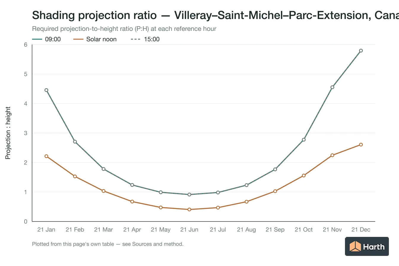 Projection-to-height shading ratio by month for Villeray–Saint-Michel–Parc-Extension, Canada