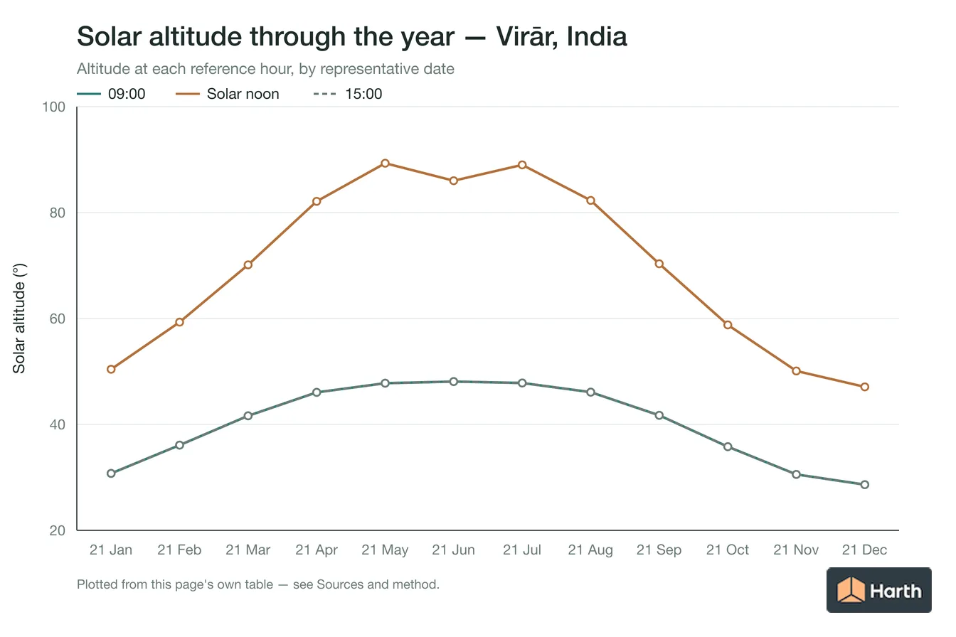 Solar altitude by month for Virār, India at each reference hour