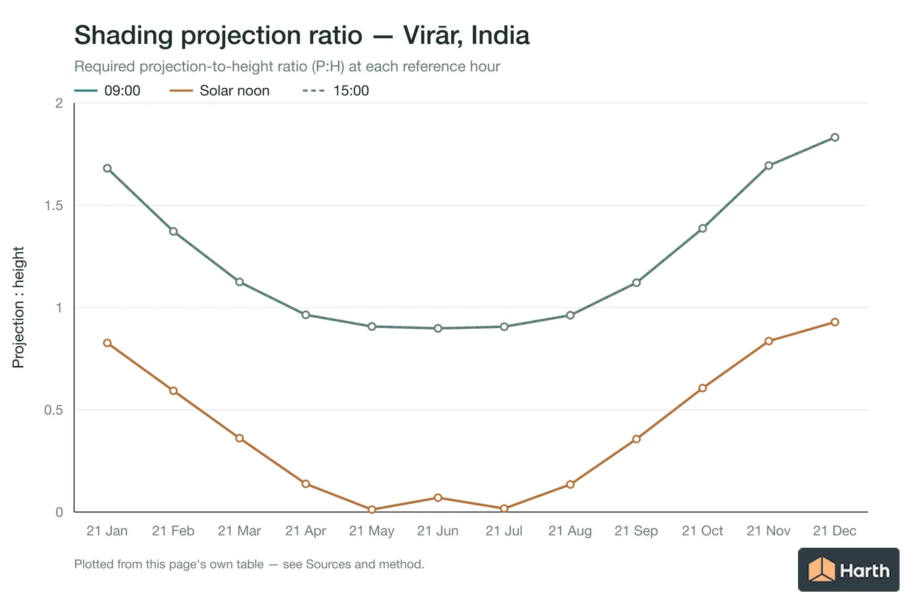 Projection-to-height shading ratio by month for Virār, India