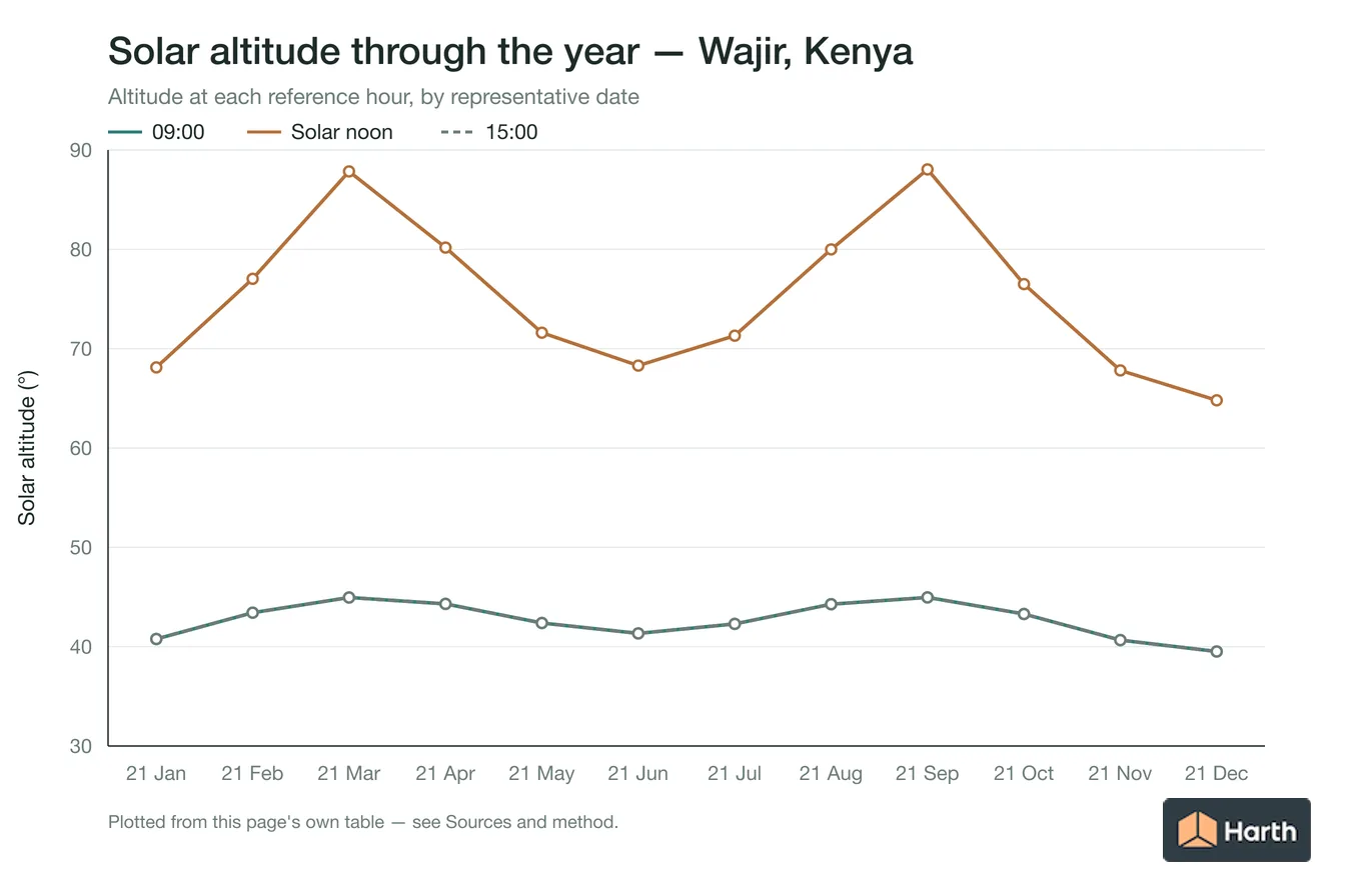 Solar altitude by month for Wajir, Kenya at each reference hour