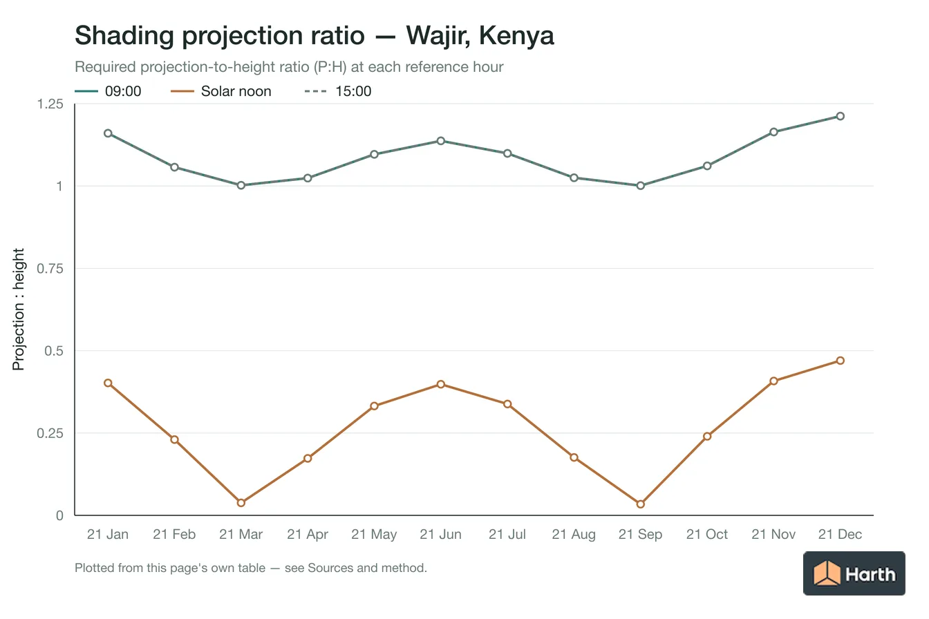 Projection-to-height shading ratio by month for Wajir, Kenya