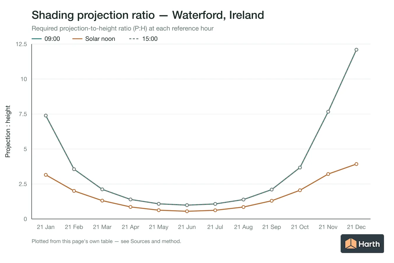 Projection-to-height shading ratio by month for Waterford, Ireland