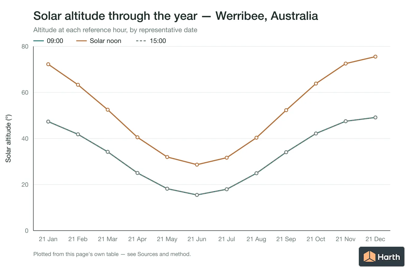 Solar altitude by month for Werribee, Australia at each reference hour